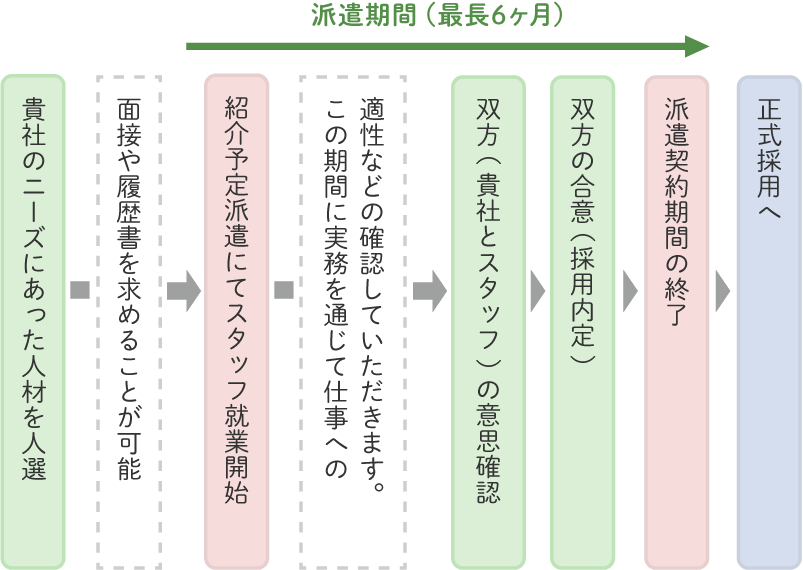 紹介予定派遣サービスのシステムイメージ