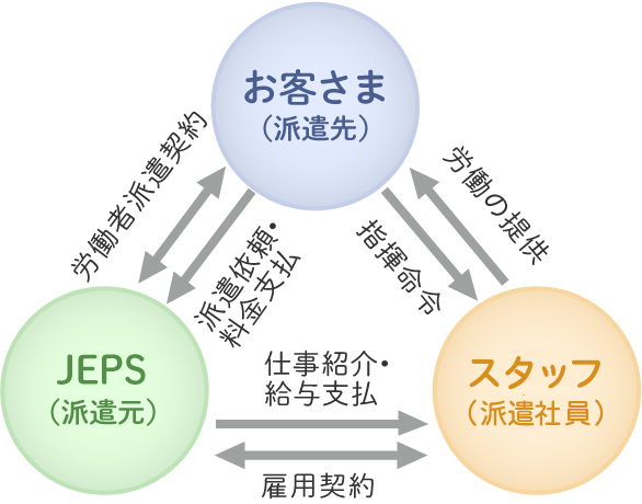 人材派遣三者間のイメージ