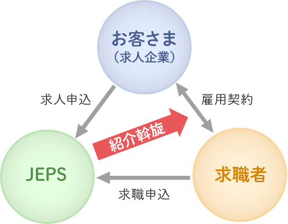 人材紹介サービスイメージ