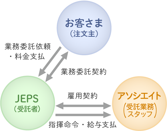 アウトソーシング(業務委託)サービスイメージ