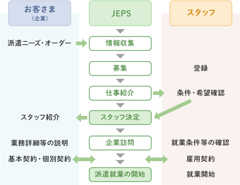 スキルチェック：アプリケーションソフトの操作やキータッチ、一般常識、適性適職診断→ヒアリング（登録面接）：希望職種・仕事条件等詳細を確認→スタッフ登録：派遣スタッフとして登録→仕事紹介：派遣先での業務内容と派遣スタッフの希望を正確に把握した上で仕事を紹介→研修・教育：必要に応じ、知識、PC操作、ビジネスマナーを磨き、スタッフの能力や意識を再確認→派遣就業開始：就業スタート→アフターフォロー：就業後も定期的にヒアリング