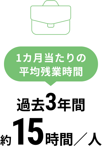 1カ月当たりの平均残業時間 過去3年間約15時間／人