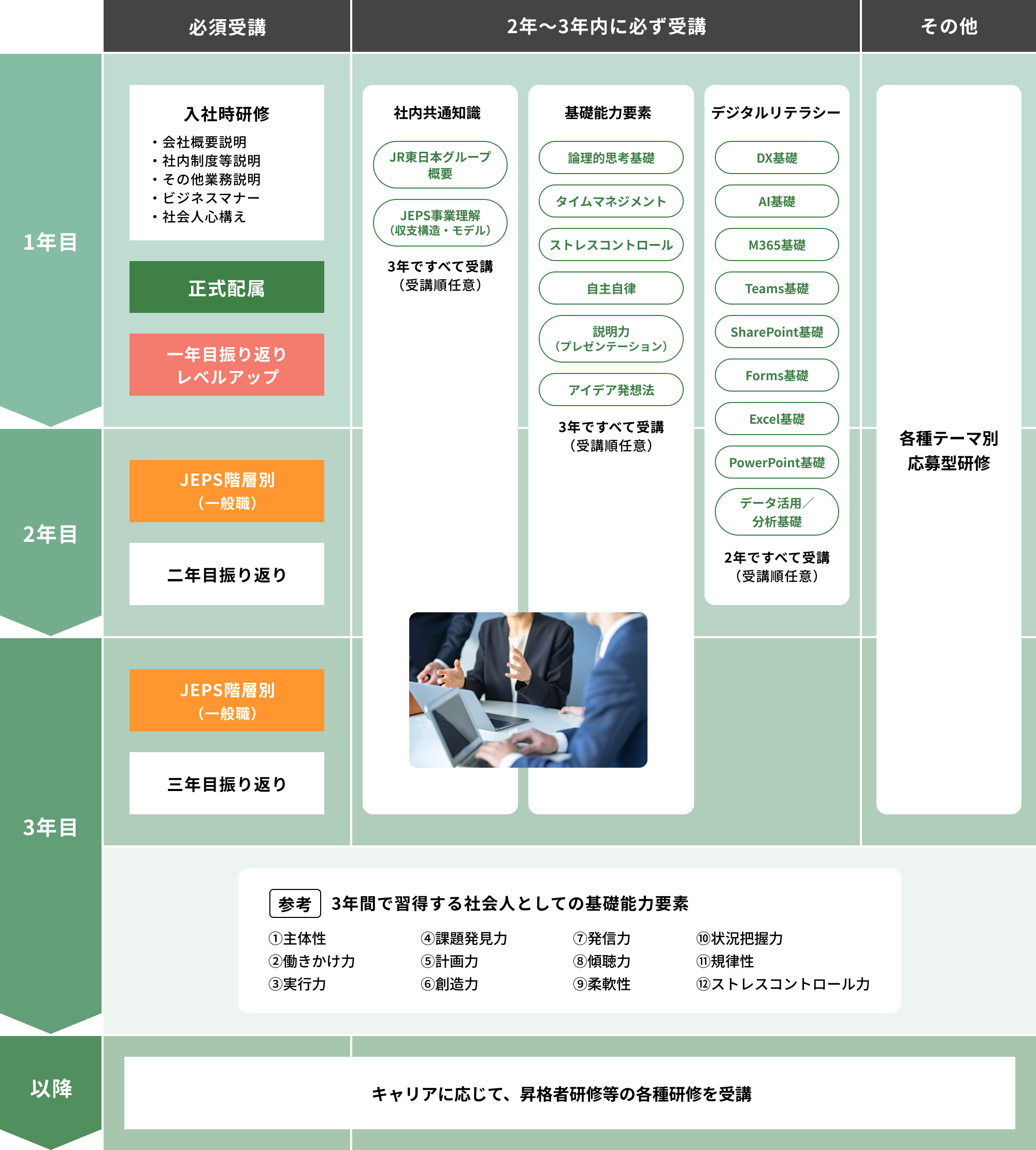 社会人初期に身につけておくべき基礎能力要素と社内共通の知識およびデジタルリテラシーの習得