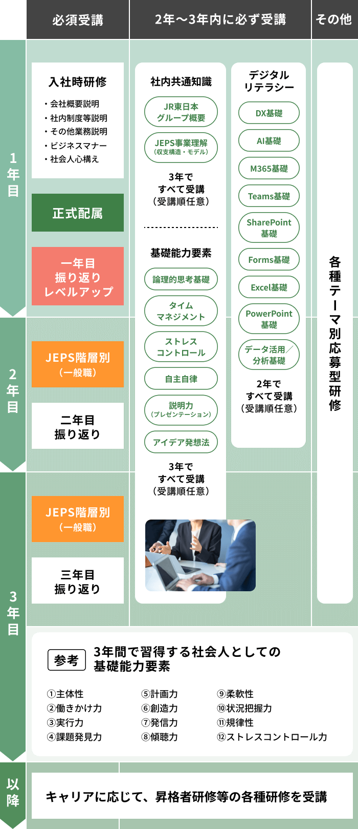 社会人初期に身につけておくべき基礎能力要素と社内共通の知識およびデジタルリテラシーの習得