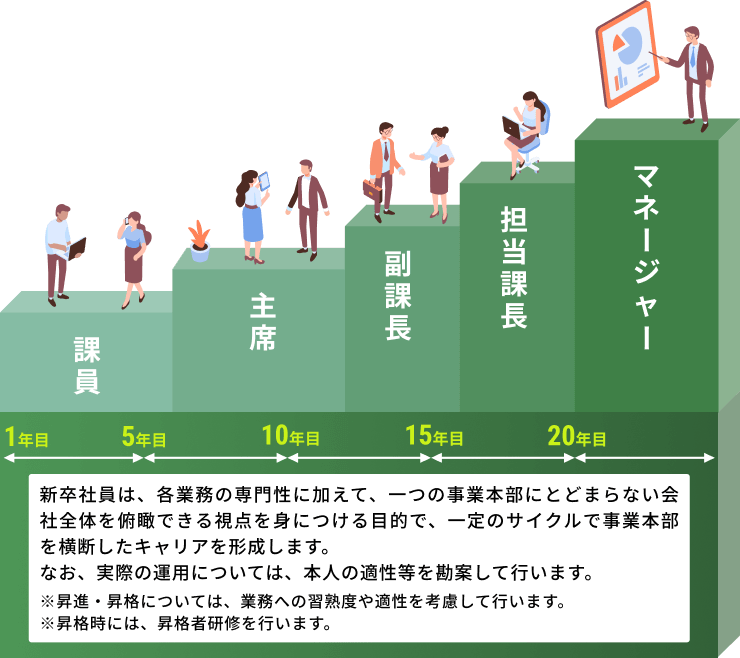 新卒社員は、各業務の専門性に加えて、一つの事業本部にとどまらない会社全体を俯瞰できる視点を身につける目的で、一定のサイクルで事業本部を横断したキャリアを形成します。なお、実際の運用については、本人の適性等を勘案して行います。※昇進・昇格については、業務への習熟度や適性を考慮して行います。※昇格時には、昇格者研修を行います。