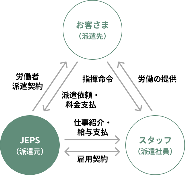 ■人材派遣サービスの仕組み
