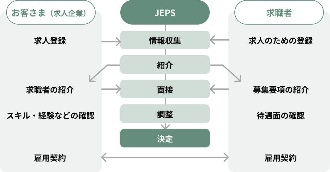 ■人材紹介（有料職業紹介サービス）の業務プロセス