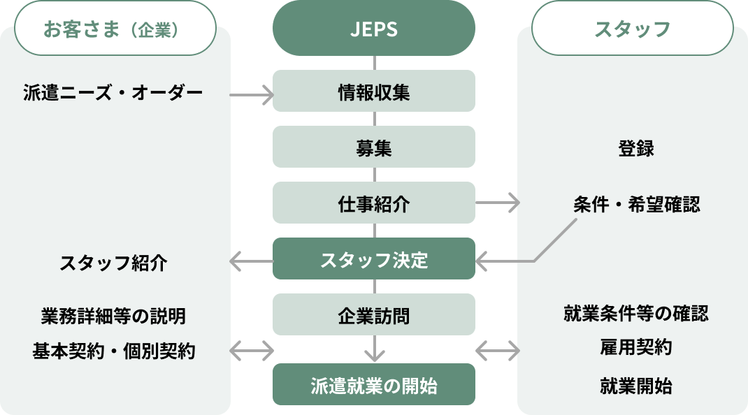 ■人材派遣サービスの業務プロセス