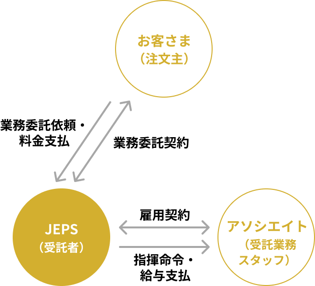 ■アウトソーシングの仕組み