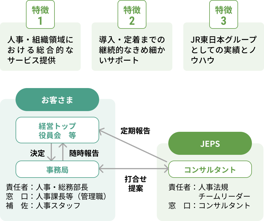 ■コンサルティングサービスの特徴と業務の流れ