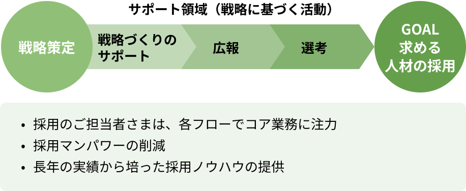 ■採用支援サービスのソリューション