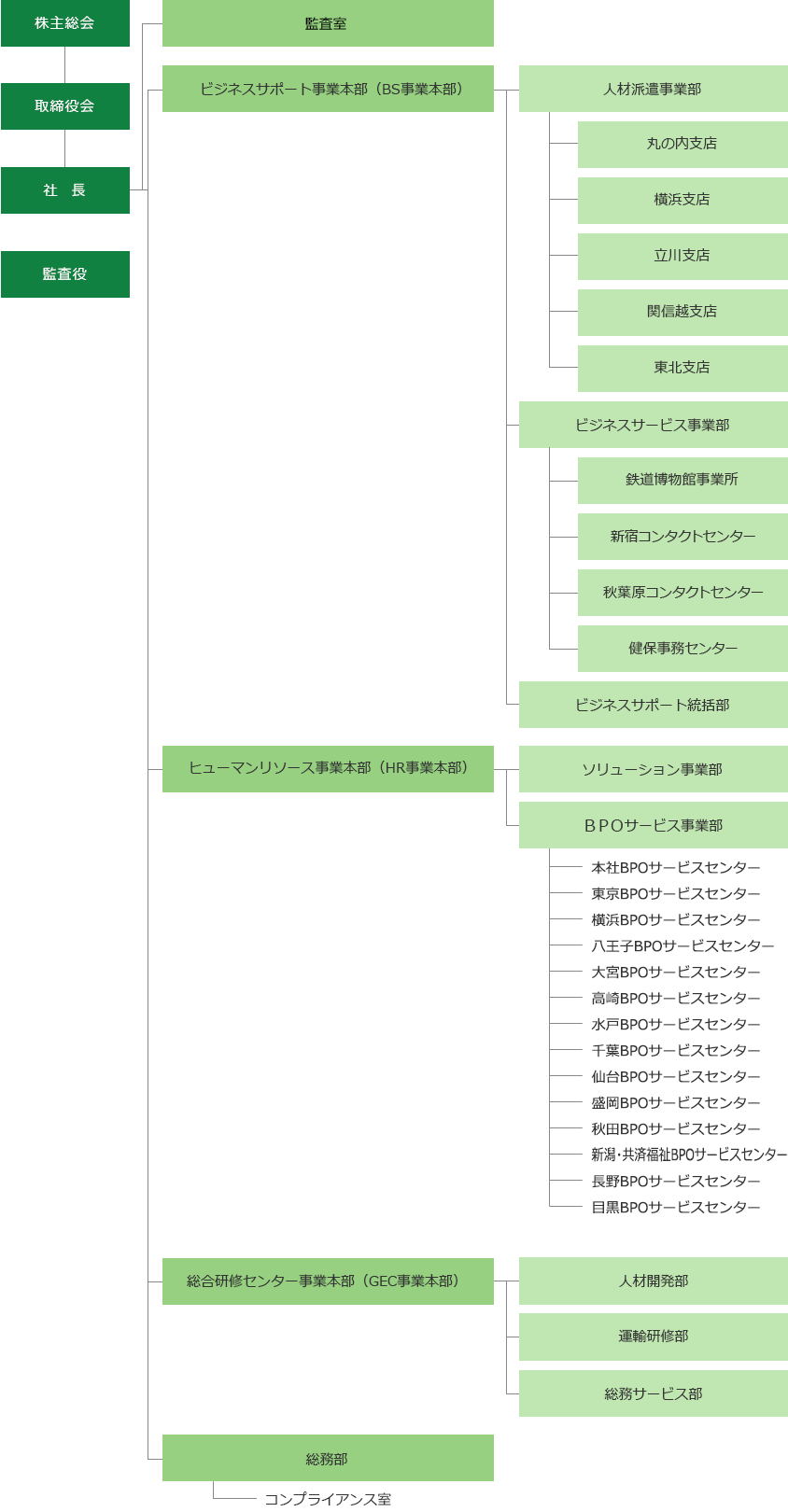 組織図