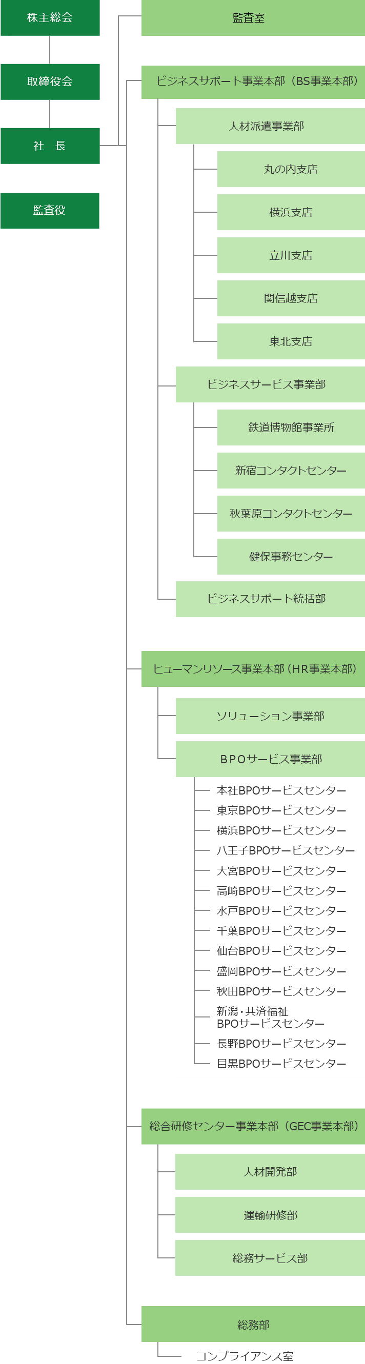 組織図