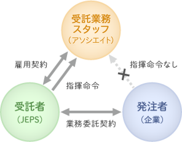 受託業務のお仕事 イメージ