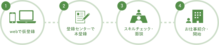 お仕事開始までの流れ