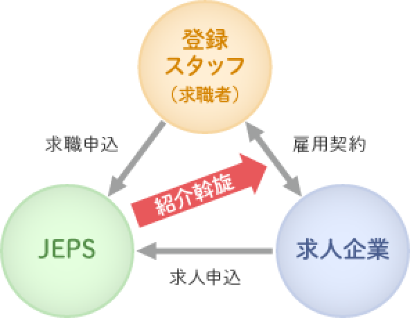 人材紹介サービス イメージ