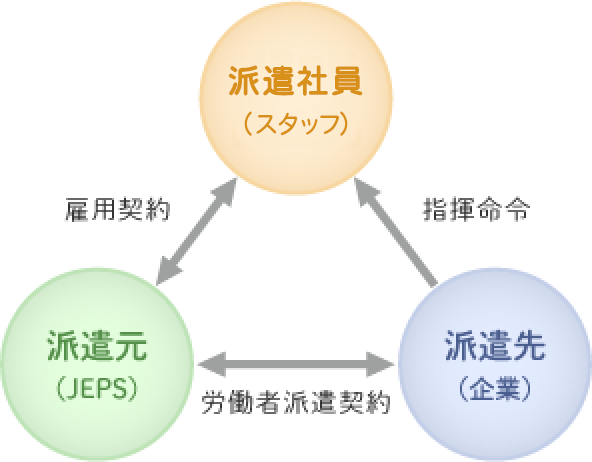 人材派遣のお仕事 イメージ