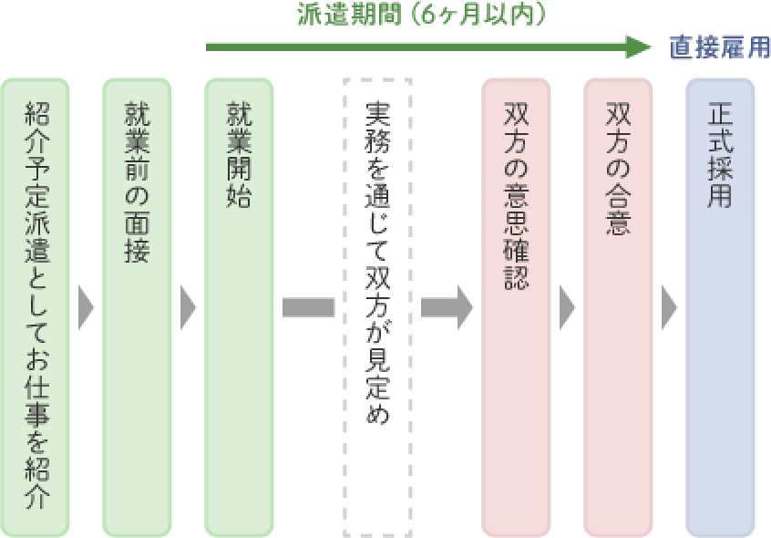 紹介予定派遣のお仕事 イメージ